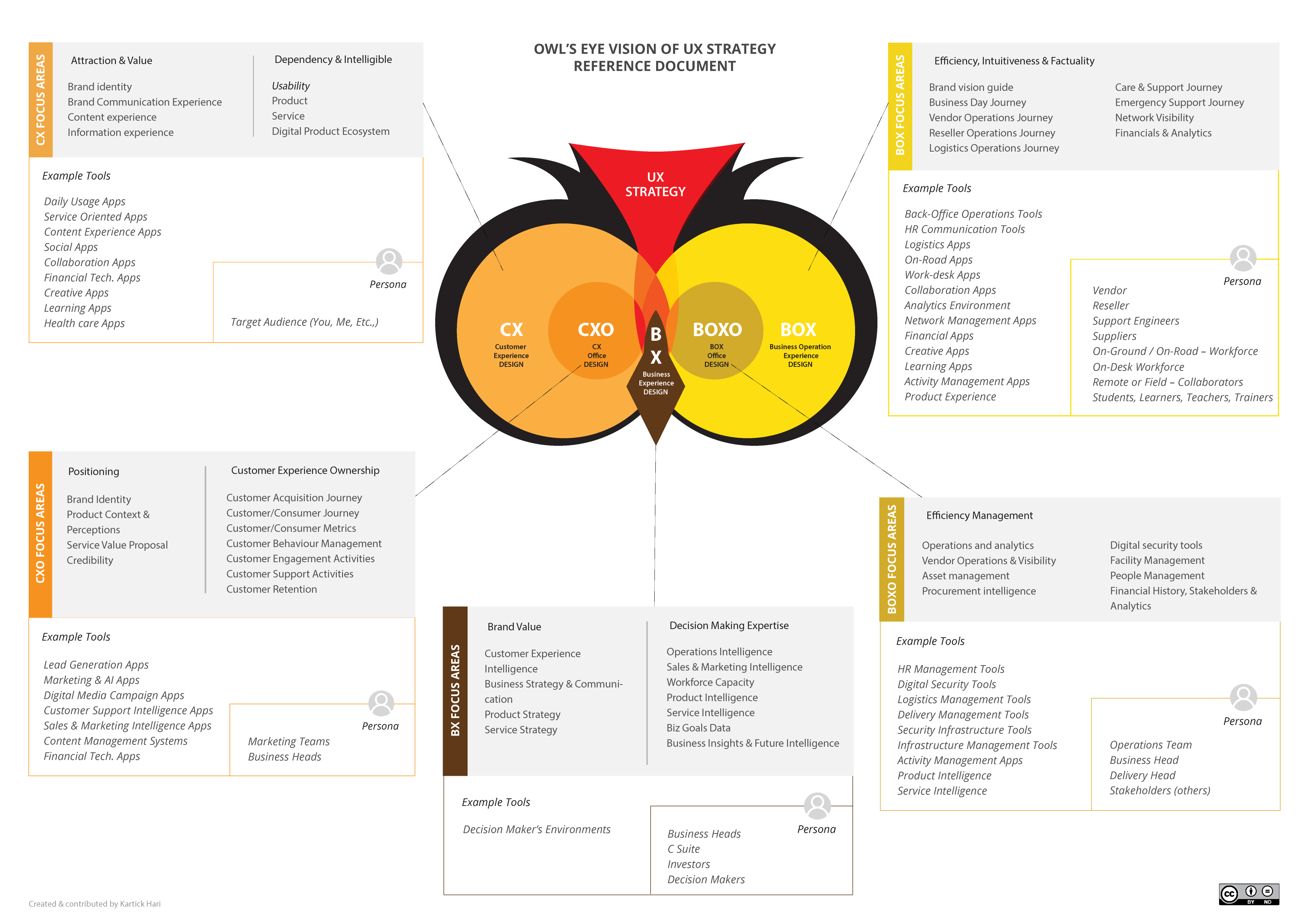 Download Owl's Eye Vision of UX Strategy, Reference document, Easy 5 X's to derive UX Strategy for your products