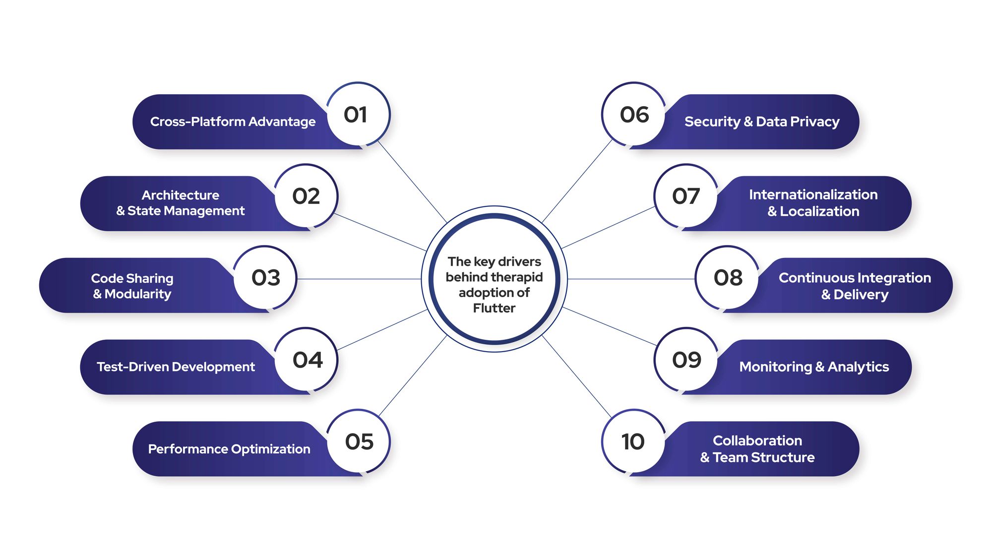 What are the key drivers behind the rapid adoption of Flutter in diverse industries?