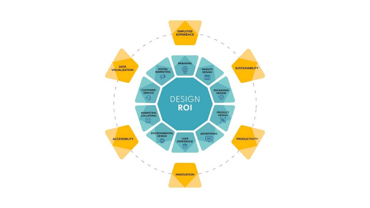 Design-Driven ROI: 10 Key Business Areas That Can Boost Your Returns