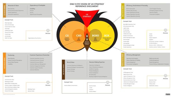 5 X’s to derive UX strategy.